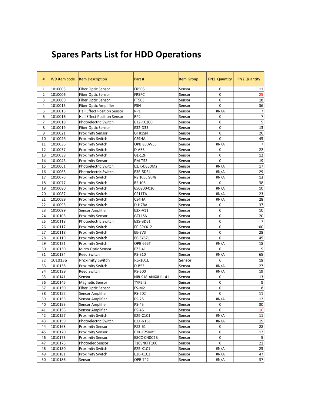 List of Spare Part2 March2020.Xlsx