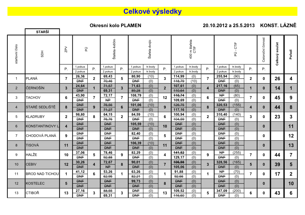 Výsledky PLAMEN Starší Kategorie 2012-2013 SDH Konstantinovy