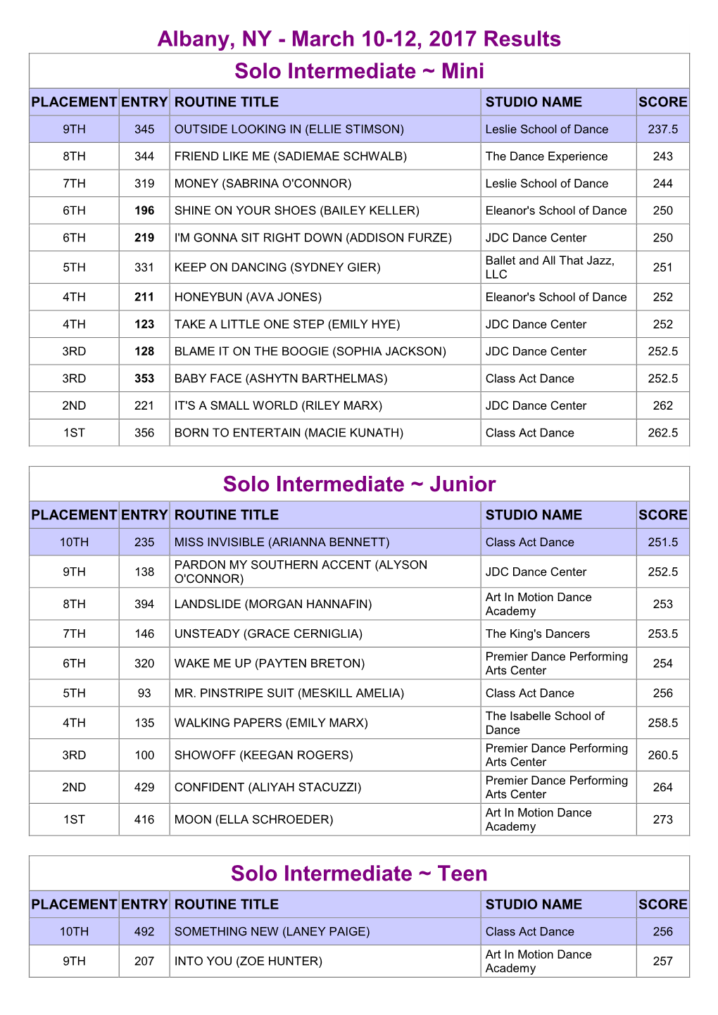 Albany, NY - March 10-12, 2017 Results Solo Intermediate ~ Mini PLACEMENT ENTRY ROUTINE TITLE STUDIO NAME SCORE