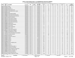 Lions Clubs International Club Membership Register Summary 27 25 4 06-2015 117 B 022191 2 -1 0 0 3 3636 23 24 4 06-2015 117 B 02