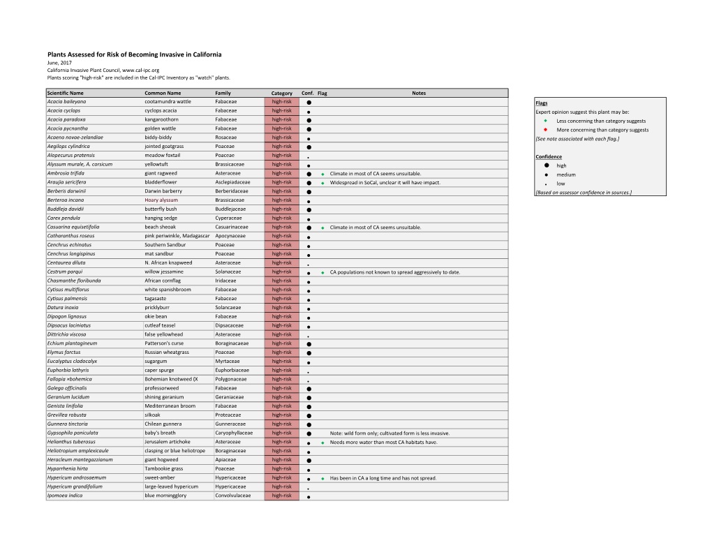 Plants Assessed for Risk of Becoming Invasive in California