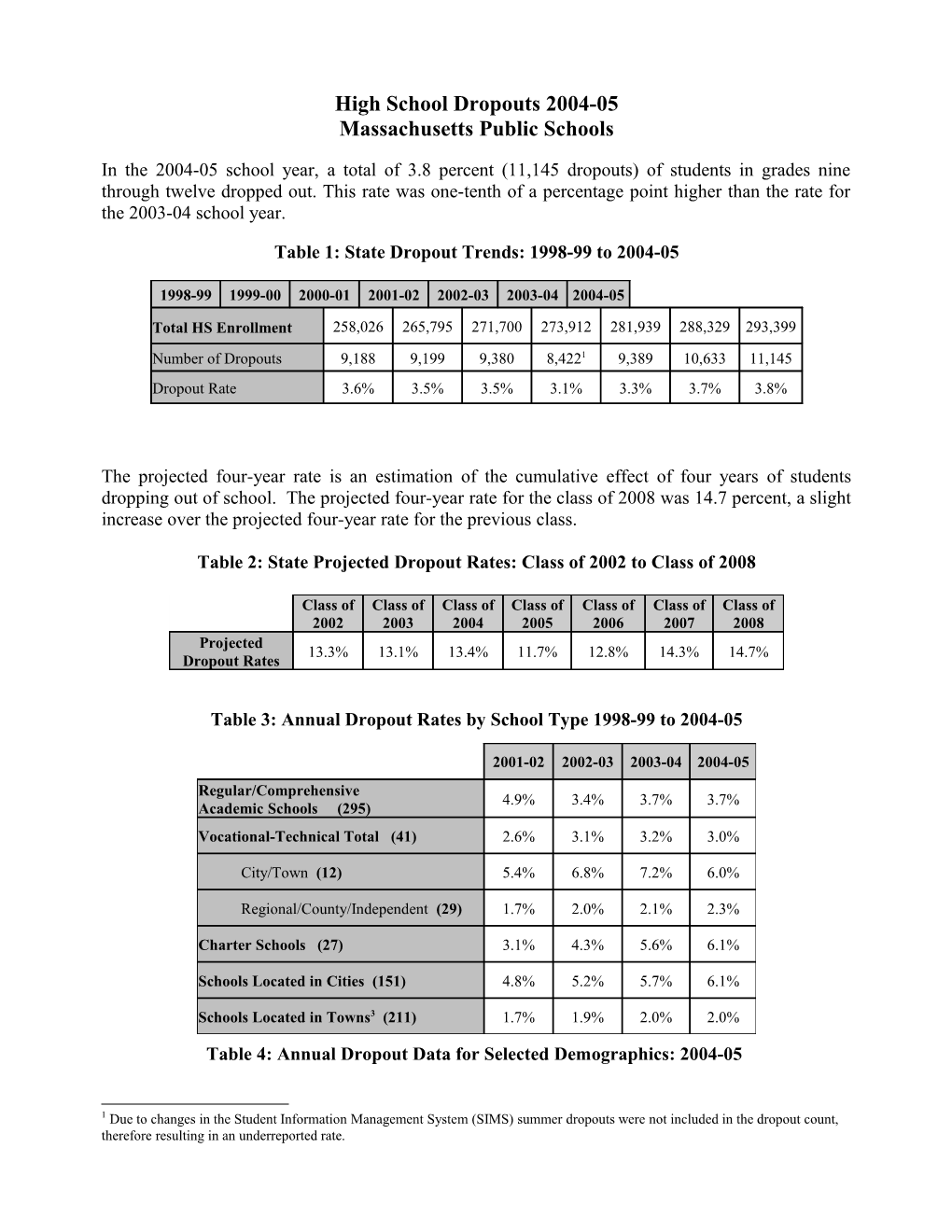 Data Overview of the Dropouts in Massachusetts, 2004-05