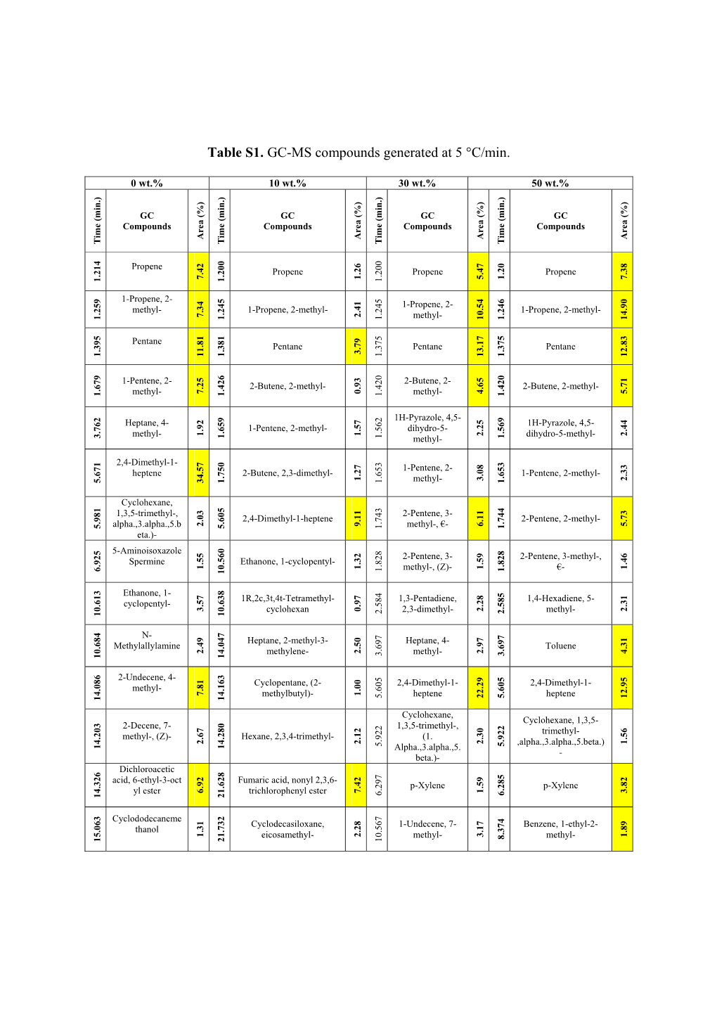 Table S1. GC-MS Compounds Generated at 5 °C/Min