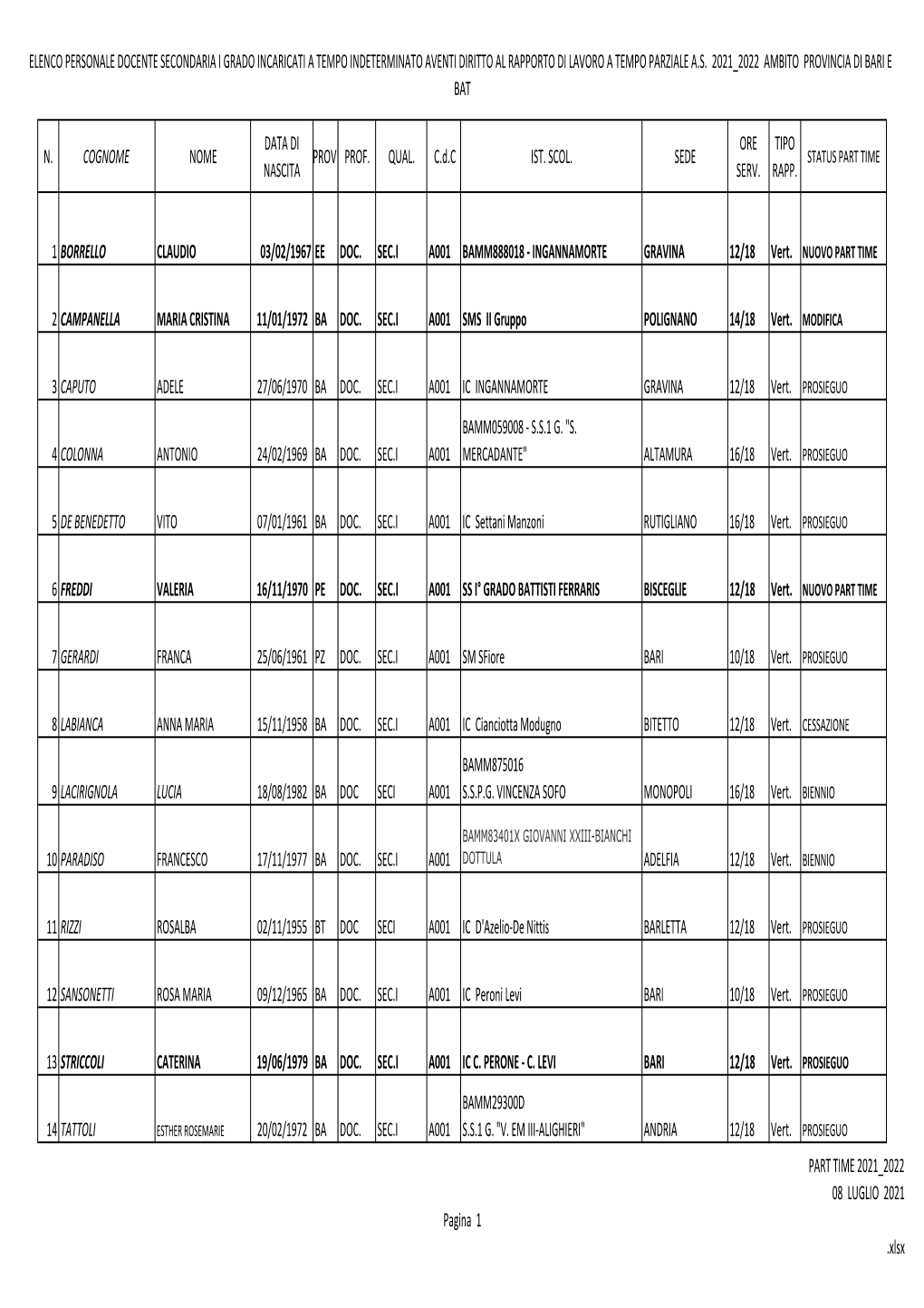 Elenco Personale Docente Secondaria I Grado Incaricati a Tempo Indeterminato Aventi Diritto Al Rapporto Di Lavoro a Tempo Parziale As 2021 2022 Ambito Provincia Di Bari E