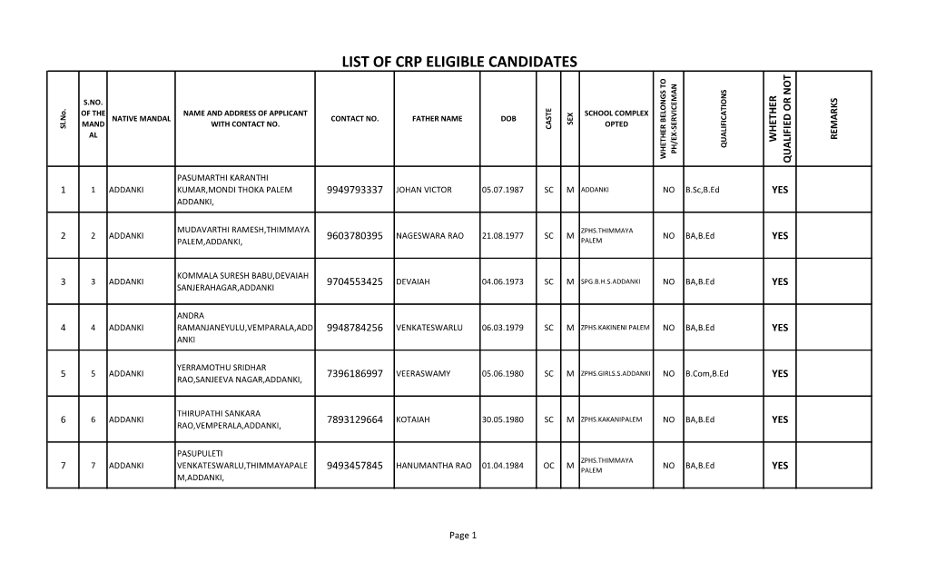 List of Crp Eligible Candidates