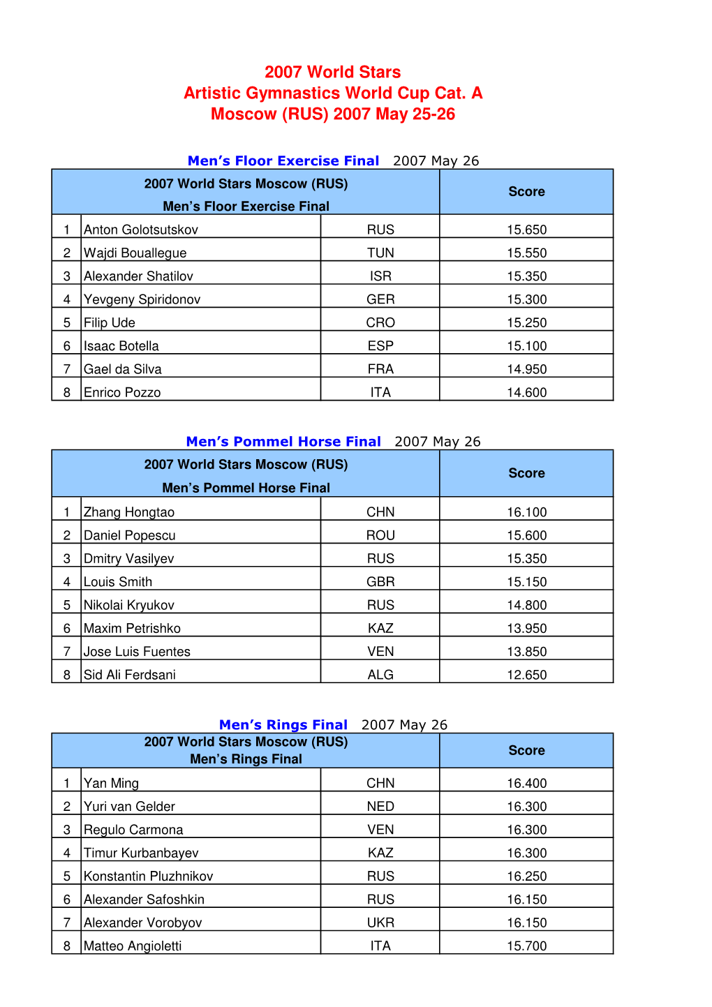 2007 World Stars Artistic Gymnastics World Cup Cat. a Moscow (RUS) 2007 May 25-26