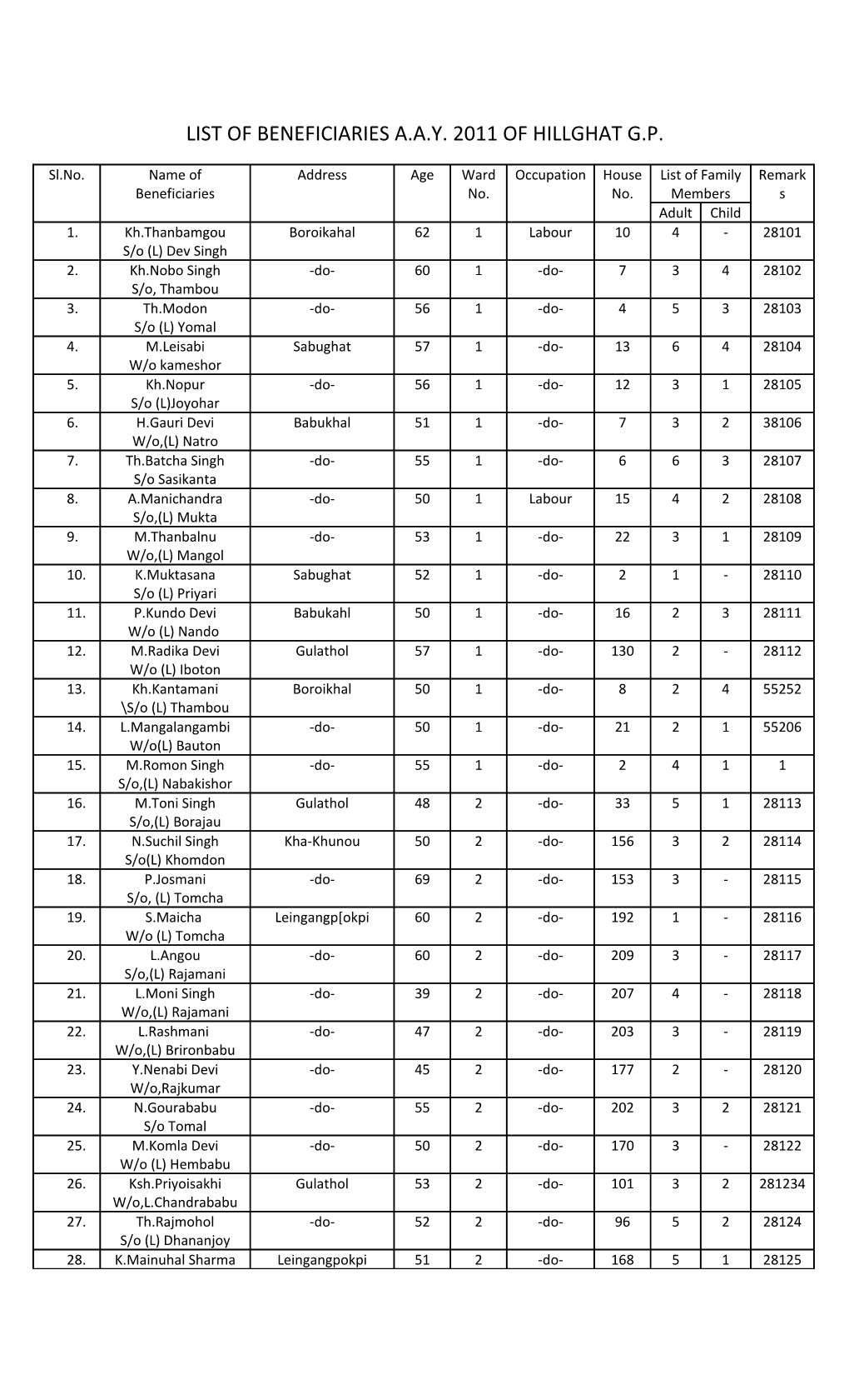 List of Beneficiaries A