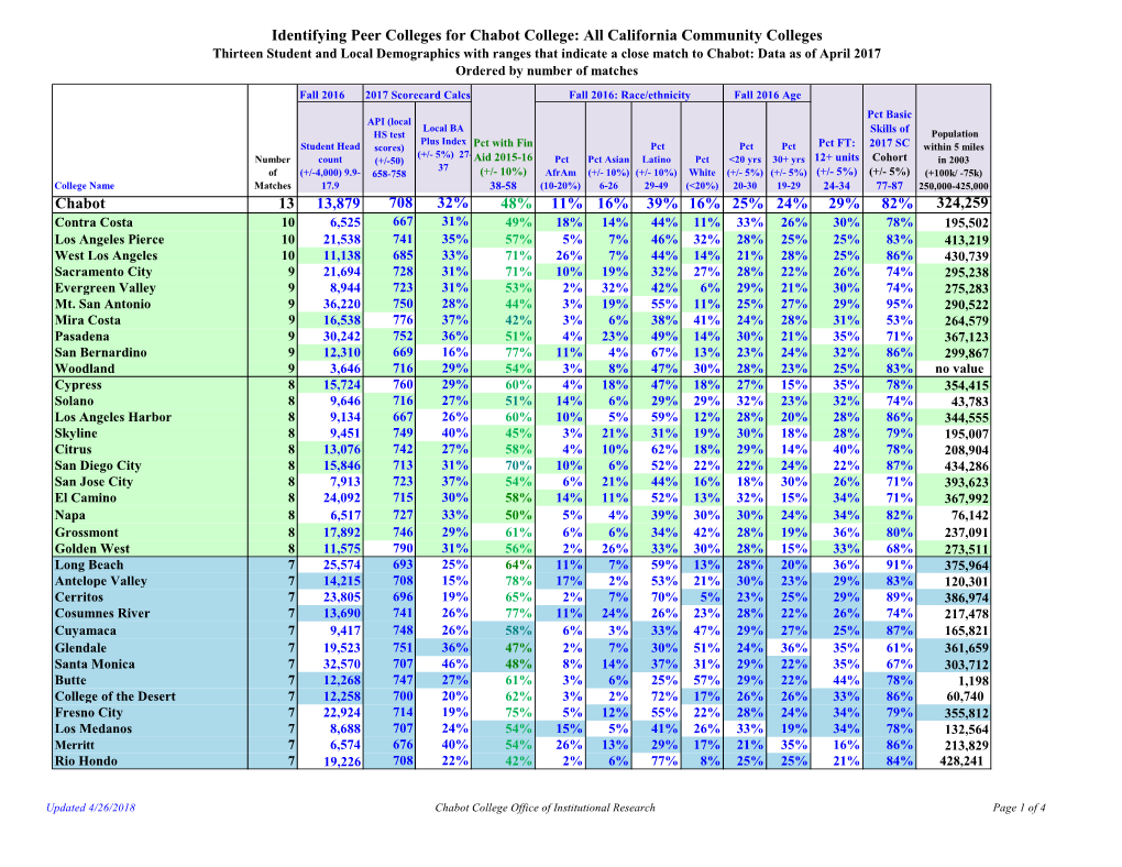 Identifying Peer Colleges for Chabot College: All California Community