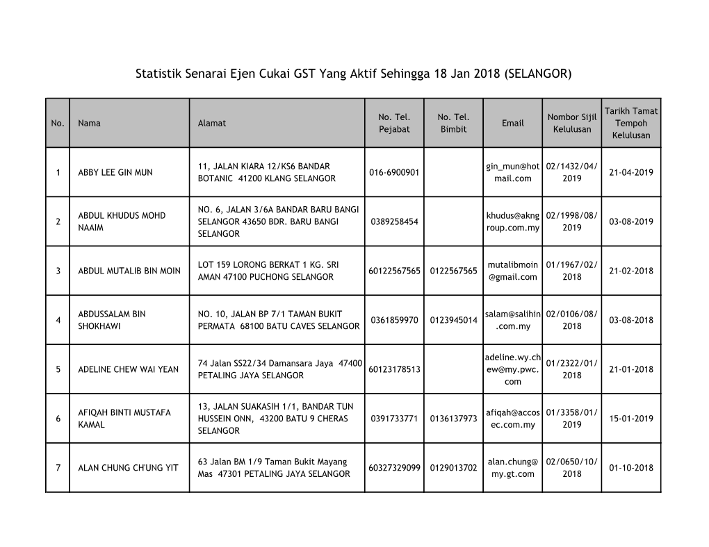 Statistik Senarai Ejen Cukai GST Yang Aktif Sehingga 18 Jan 2018 (SELANGOR)
