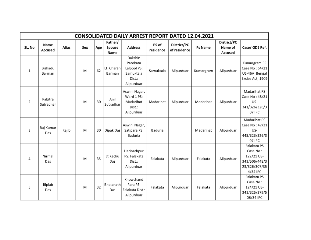 CONSOLIDATED DAILY ARREST REPORT DATED 12.04.2021 Father/ District/PC Name PS of District/PC SL