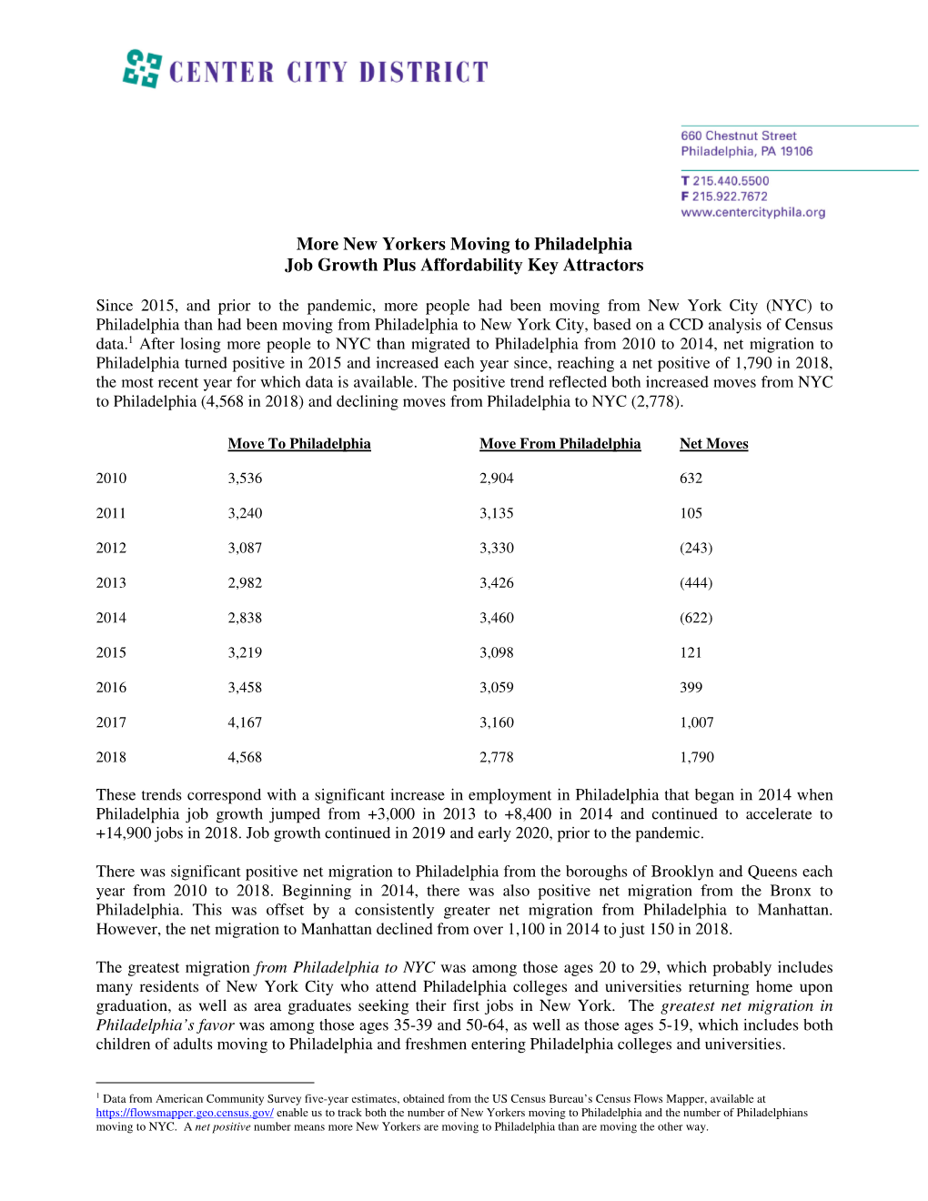 New Yorkers Moving to Philadelphia Job Growth Plus Affordability Key Attractors