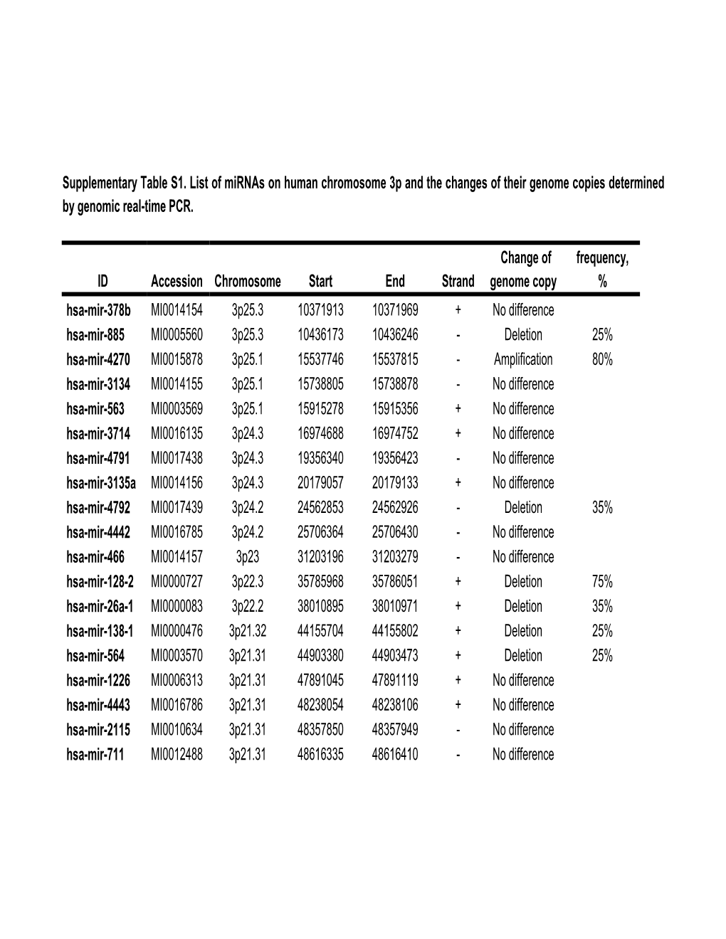 Supplementary Table S1. List of Mirnas on Human Chromosome 3P and the Changes of Their Genome Copies Determined by Genomic Real-Time PCR