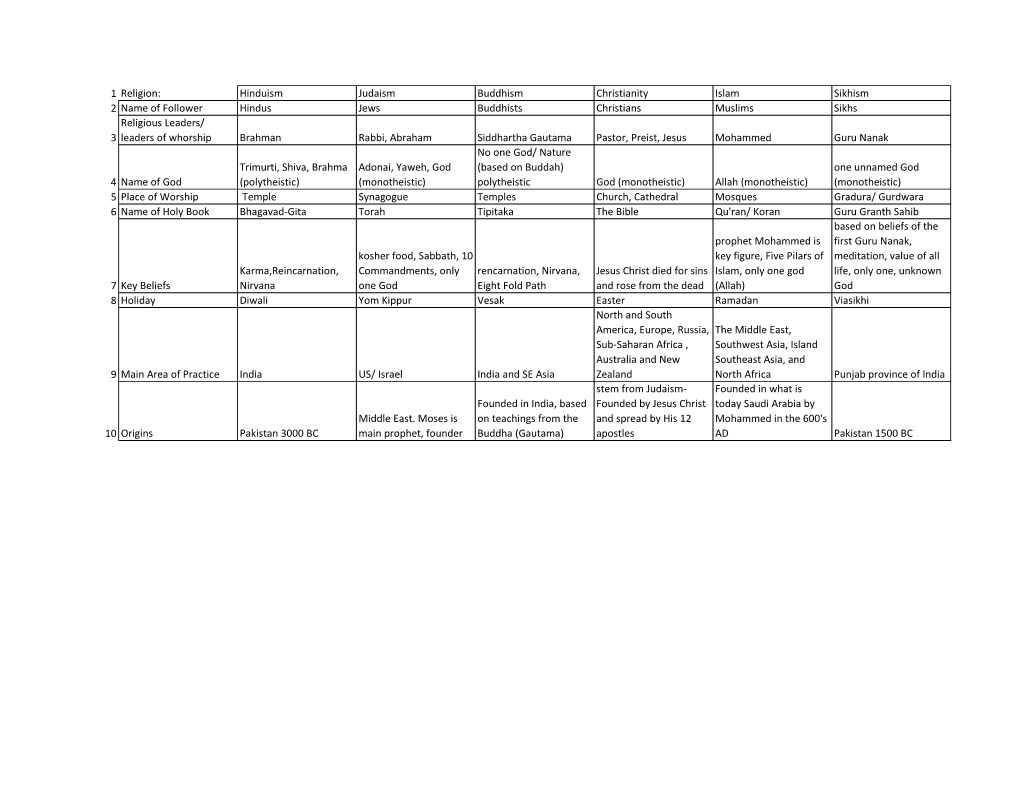 1 Religion: Hinduism Judaism Buddhism Christianity Islam