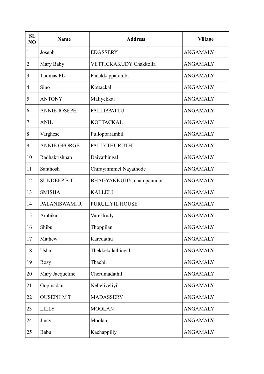 SL NO Name Address Village 1 Joseph EDASSERY ANGAMALY 2