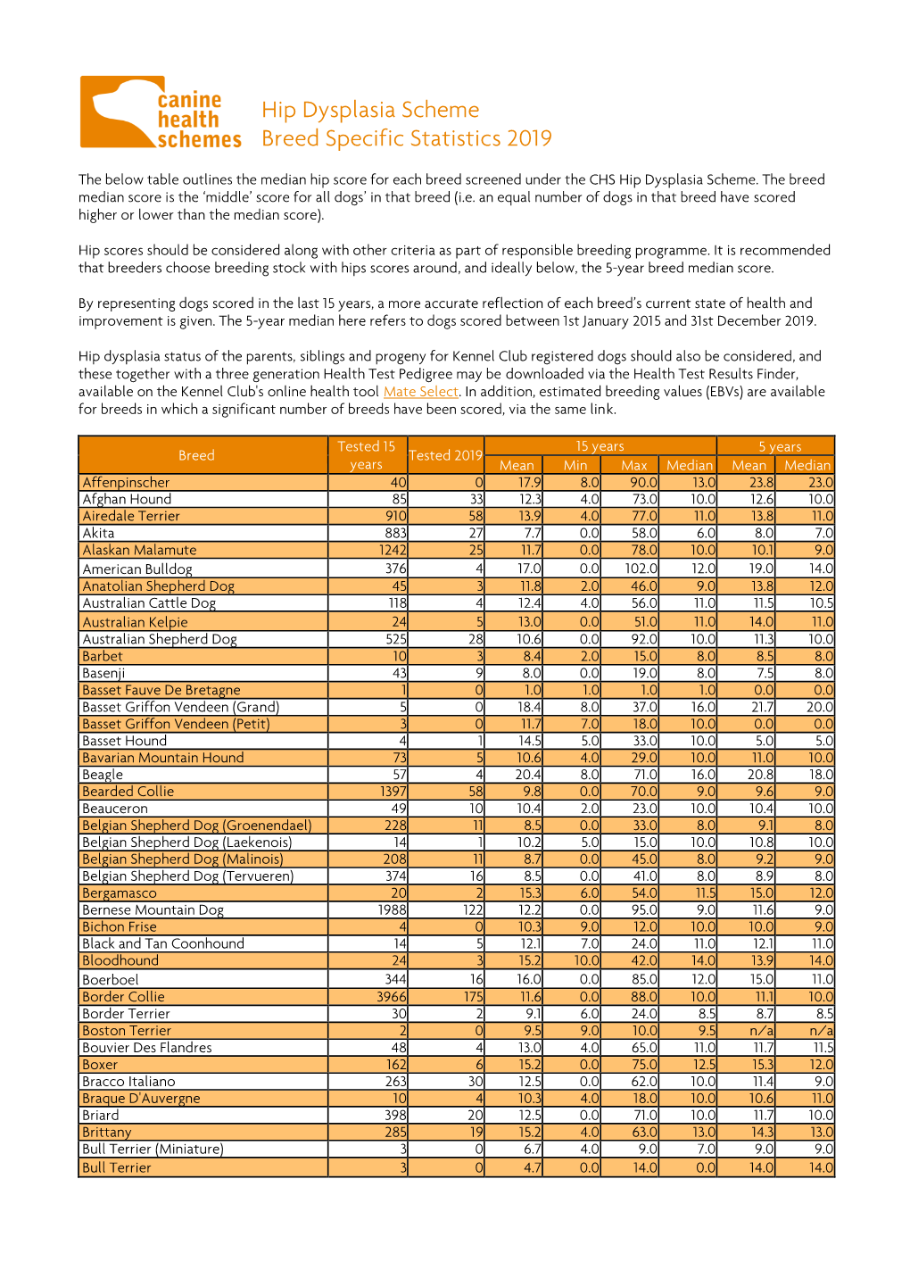 Hip Dysplasia Scheme Breed Specific Statistics 2019