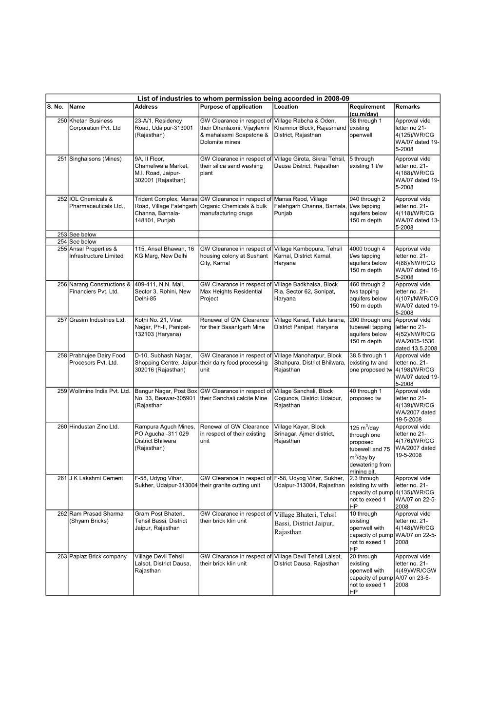 Village Bhateri, Tehsil Bassi, District Jaipur, Rajasthan List of Industries