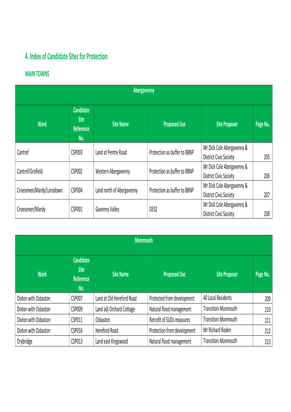 4. Index of Candidate Sites for Protection