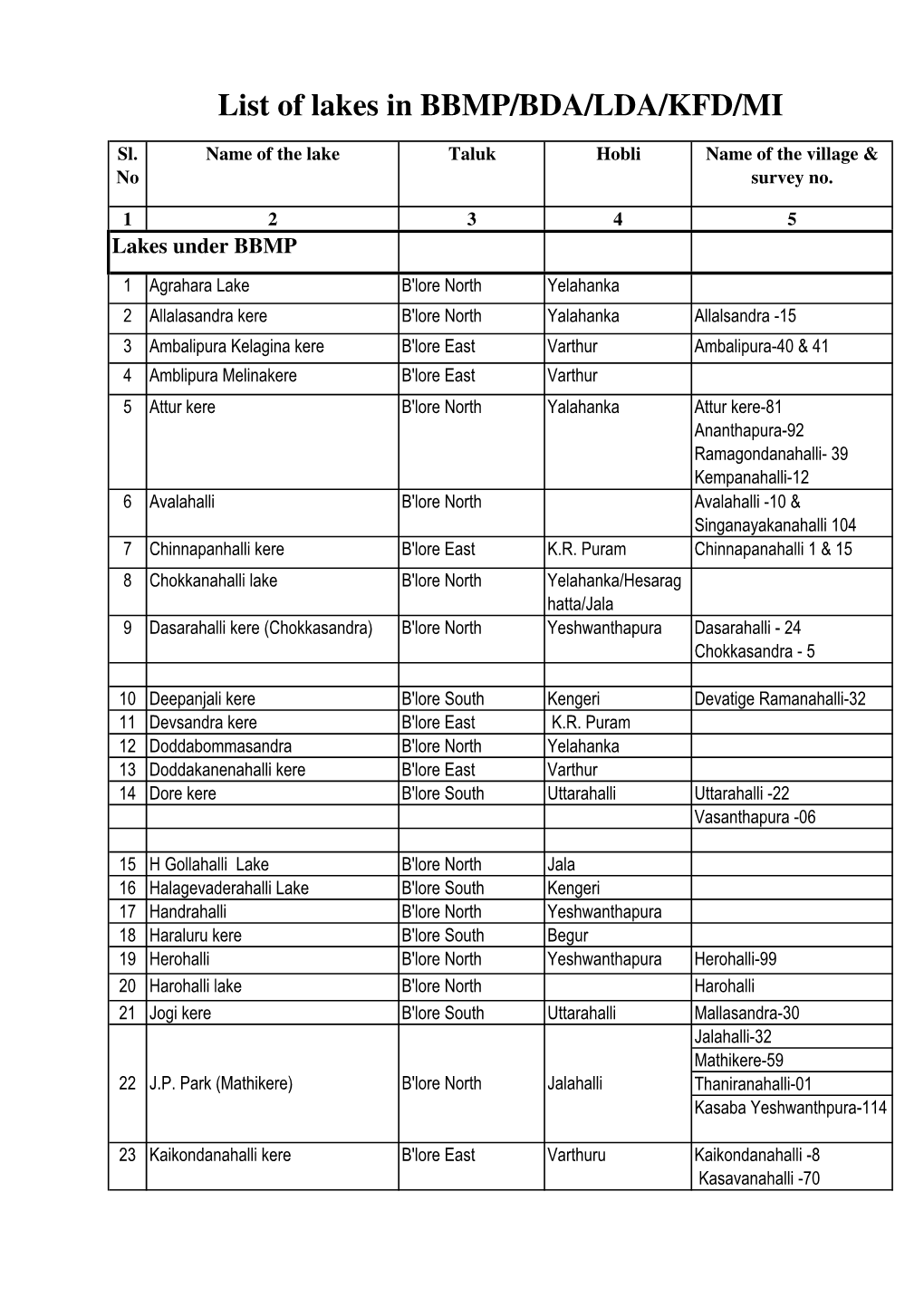 Worksheet in List of Lakes of B'lore and Their Custodian