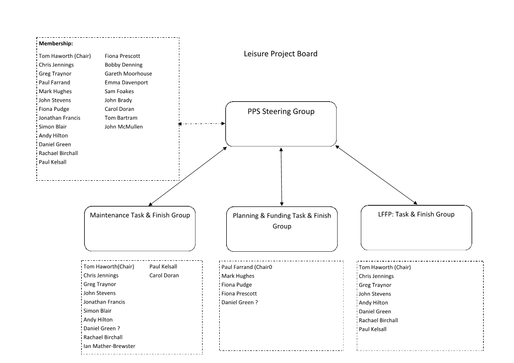 Leisure Project Board PPS Steering Group