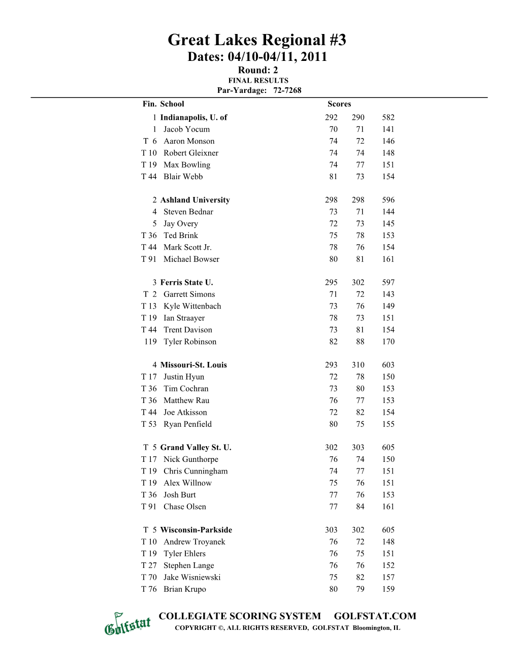 FINAL RESULTS Par-Yardage: 72-7268 Fin