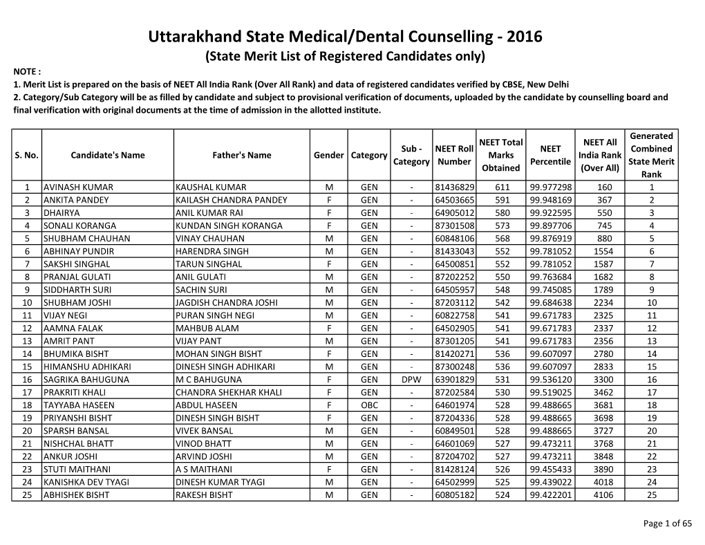 Uttarakhand State Medical/Dental Counselling - 2016 (State Merit List of Registered Candidates Only) NOTE : 1