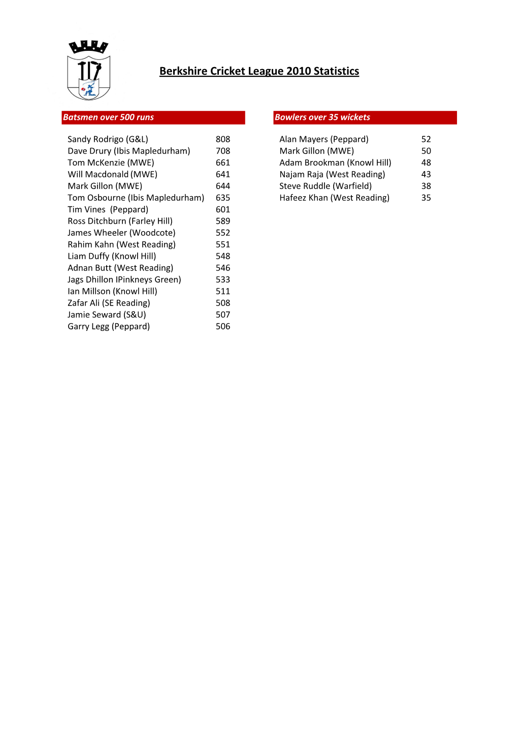 Berkshire Cricket League 2010 Statistics