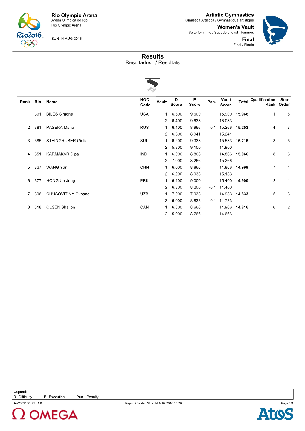 Results Resultados / Résultats