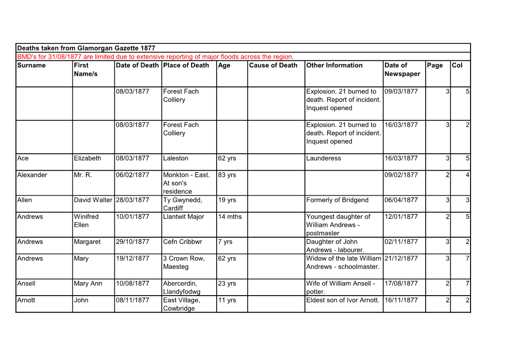 Surname First Name/S Date of Death Place of Death Age Cause of Death Other Information Date of Newspaper Page Col 08/03/1877