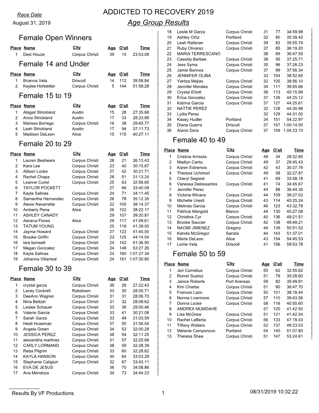 ADDICTED to RECOVERY 2019 Age Group Results Female Open