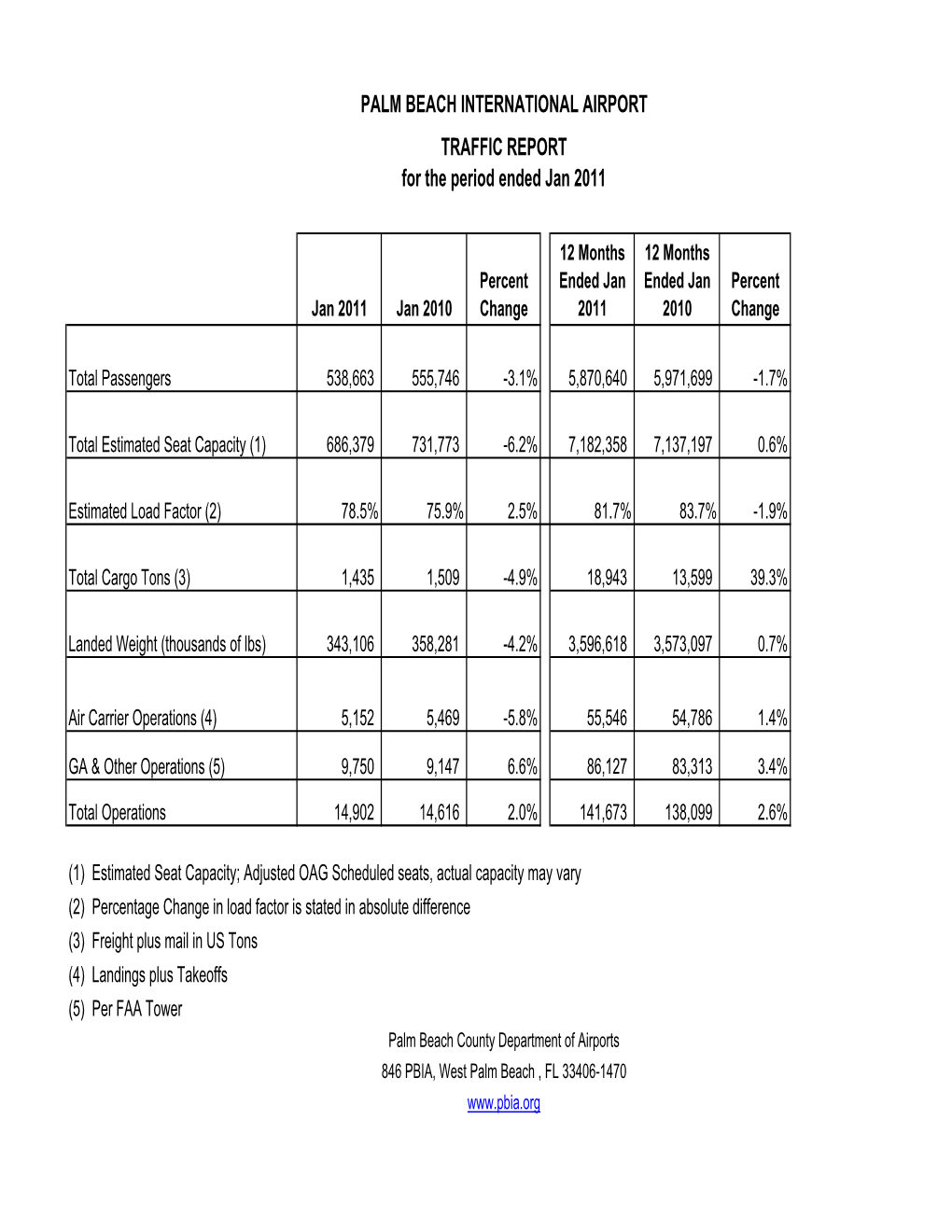 PALM BEACH INTERNATIONAL AIRPORT TRAFFIC REPORT for the Period Ended Jan 2011