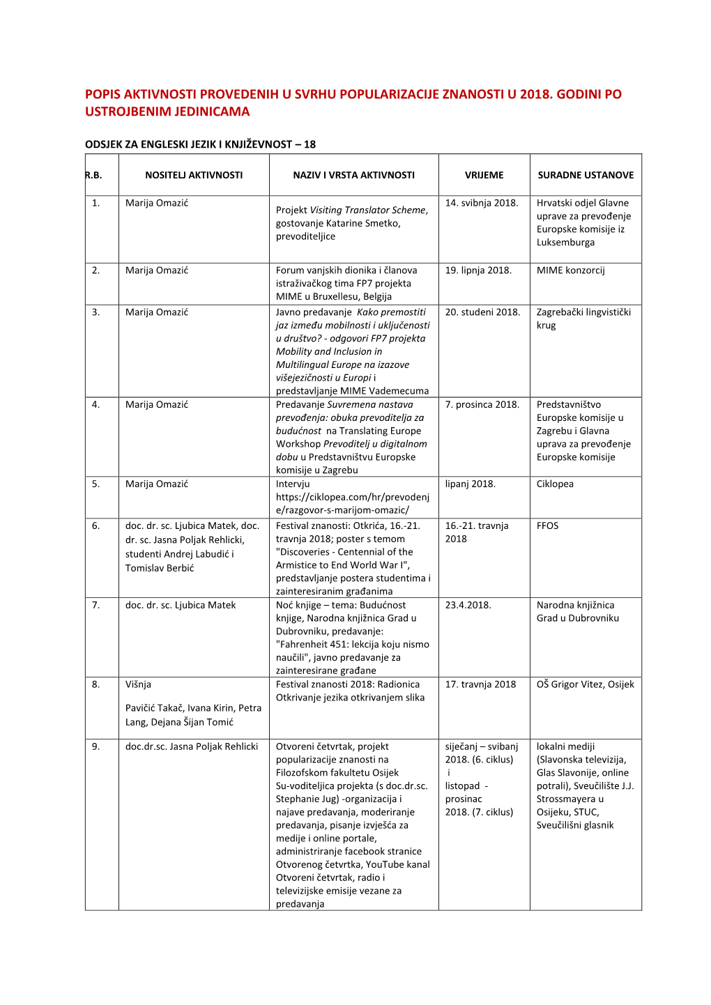 Popis Aktivnosti Provedenih U Svrhu Popularizacije Znanosti U 2018