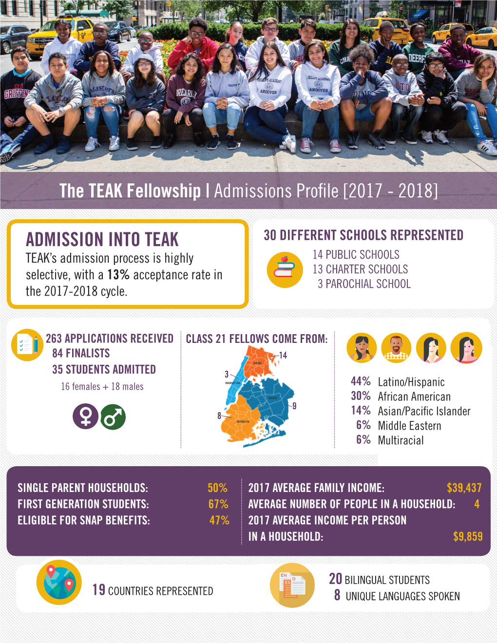 Admissions Profile