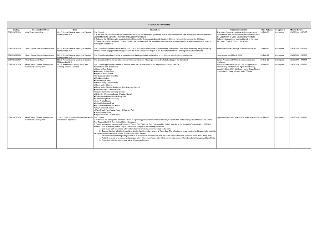 Meeting Responsible Officer Item Resolution Progress Comment Date Actioned Completed Minute Number OCM 25/02/2020 Chief Executive Officer 12.2.3