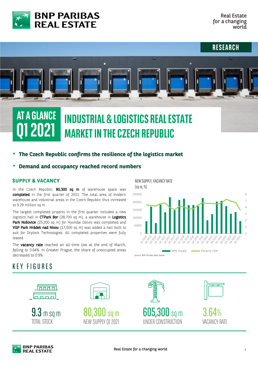 Q1 2021 Market in the Czech Republic