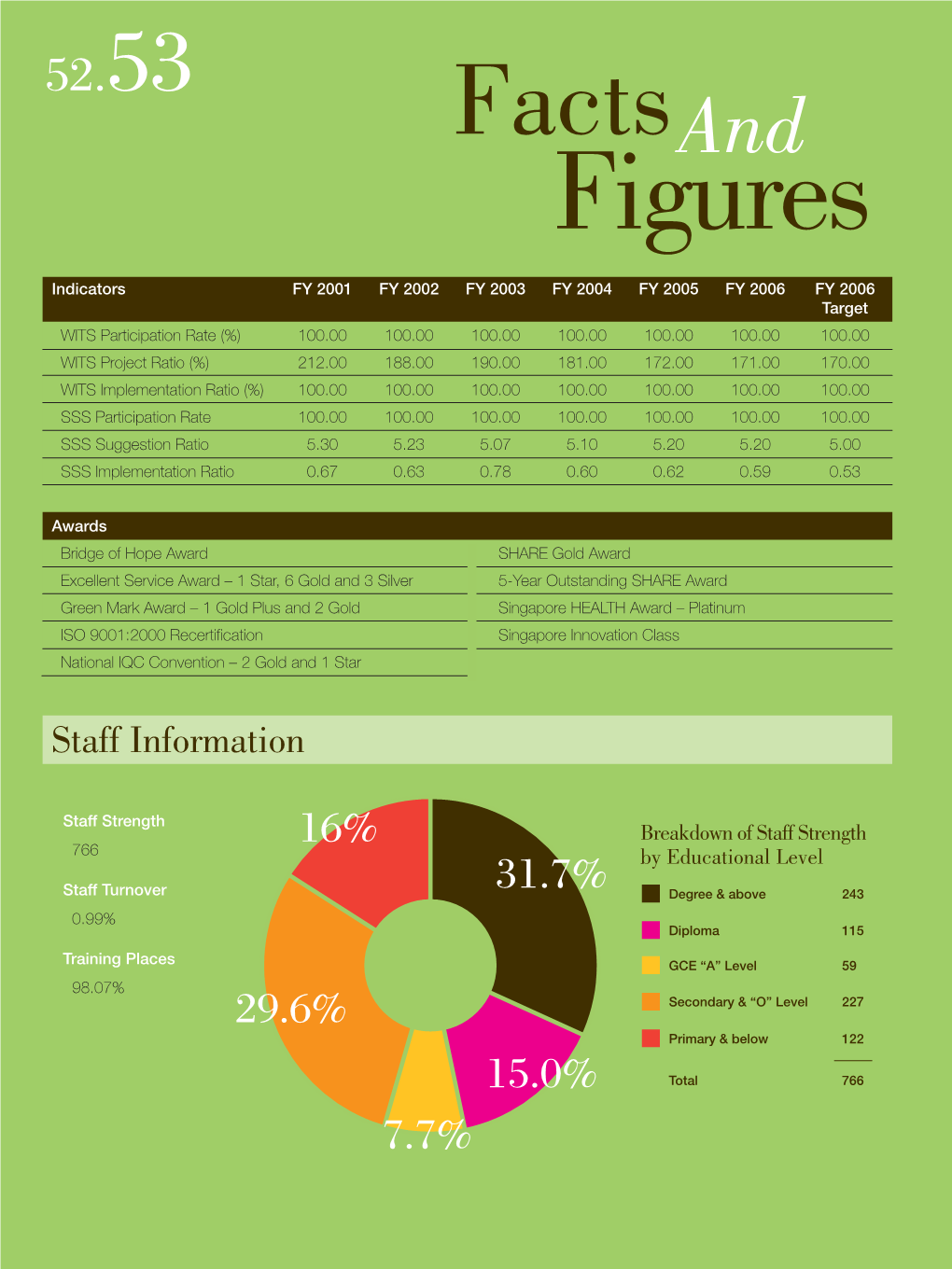 Factsand Figures