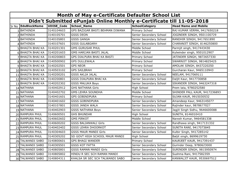 Month of May E-Certificate Defaulter School List Didn't Submitted