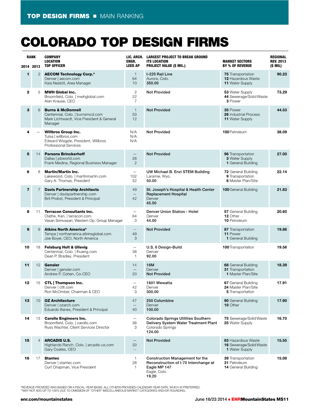 Colorado Top Design Firms