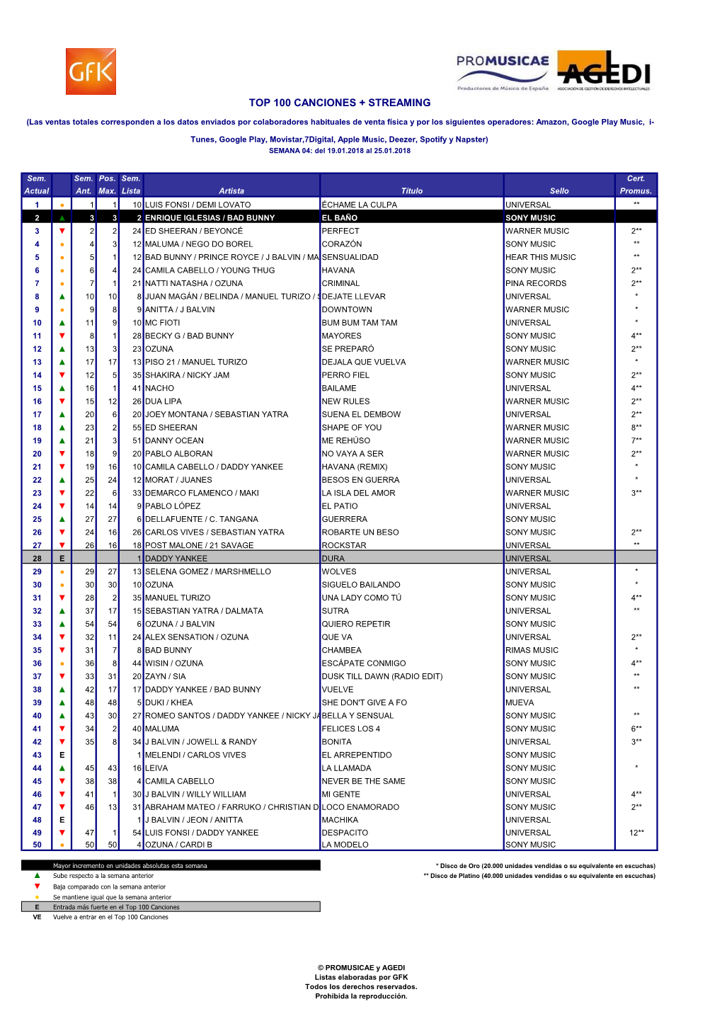 Top 100 Canciones + Streaming