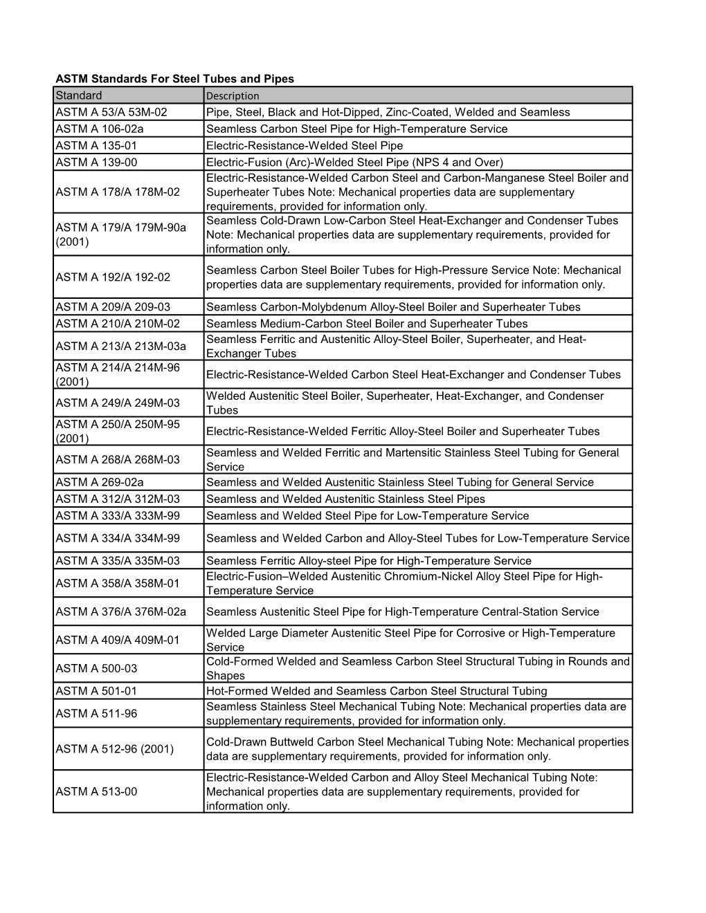 ASTM Standards for Steel Tubes and Pipes Descriptions