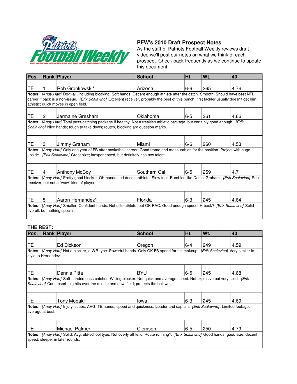 PFW's 2010 Draft Prospect Notes As the Staff of Patriots Football Weekly Reviews Draft Video We'll Post Our Notes on What We Think of Each Prospect