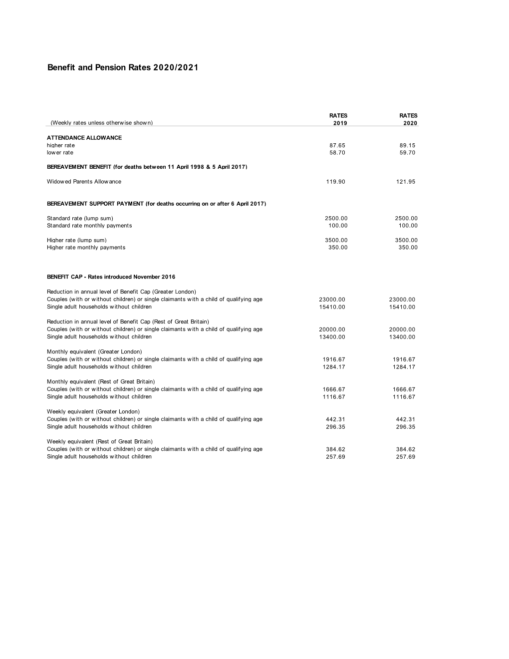 Benefit and Pension Rates 2020 to 2021