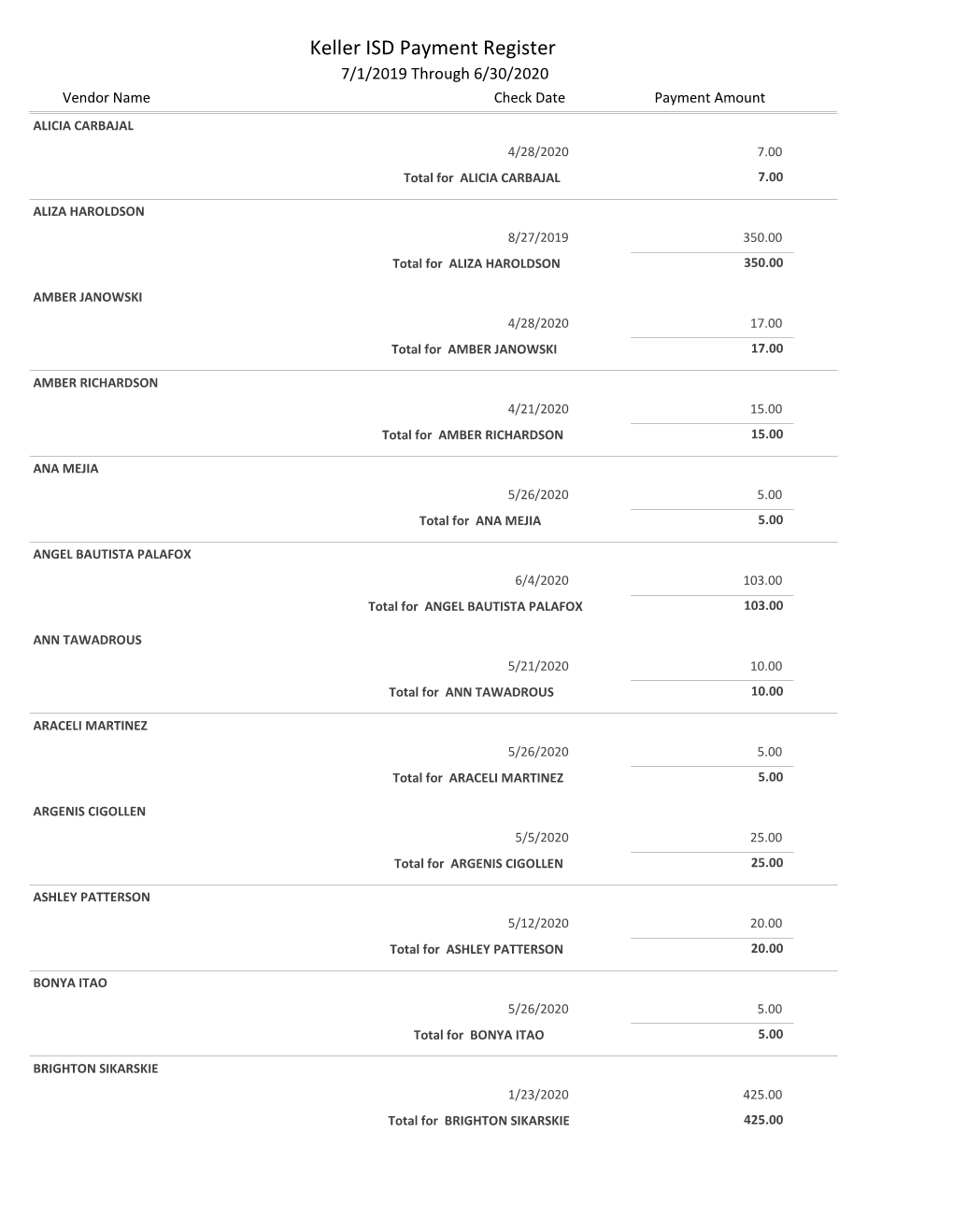 Keller ISD Payment Register 7/1/2019 Through 6/30/2020 Vendor Name Check Date Payment Amount ALICIA CARBAJAL 4/28/2020 7.00 Total for ALICIA CARBAJAL 7.00