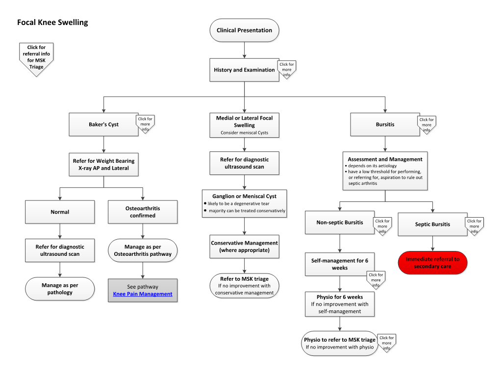 Focal Knee Swelling Clinical Presentation