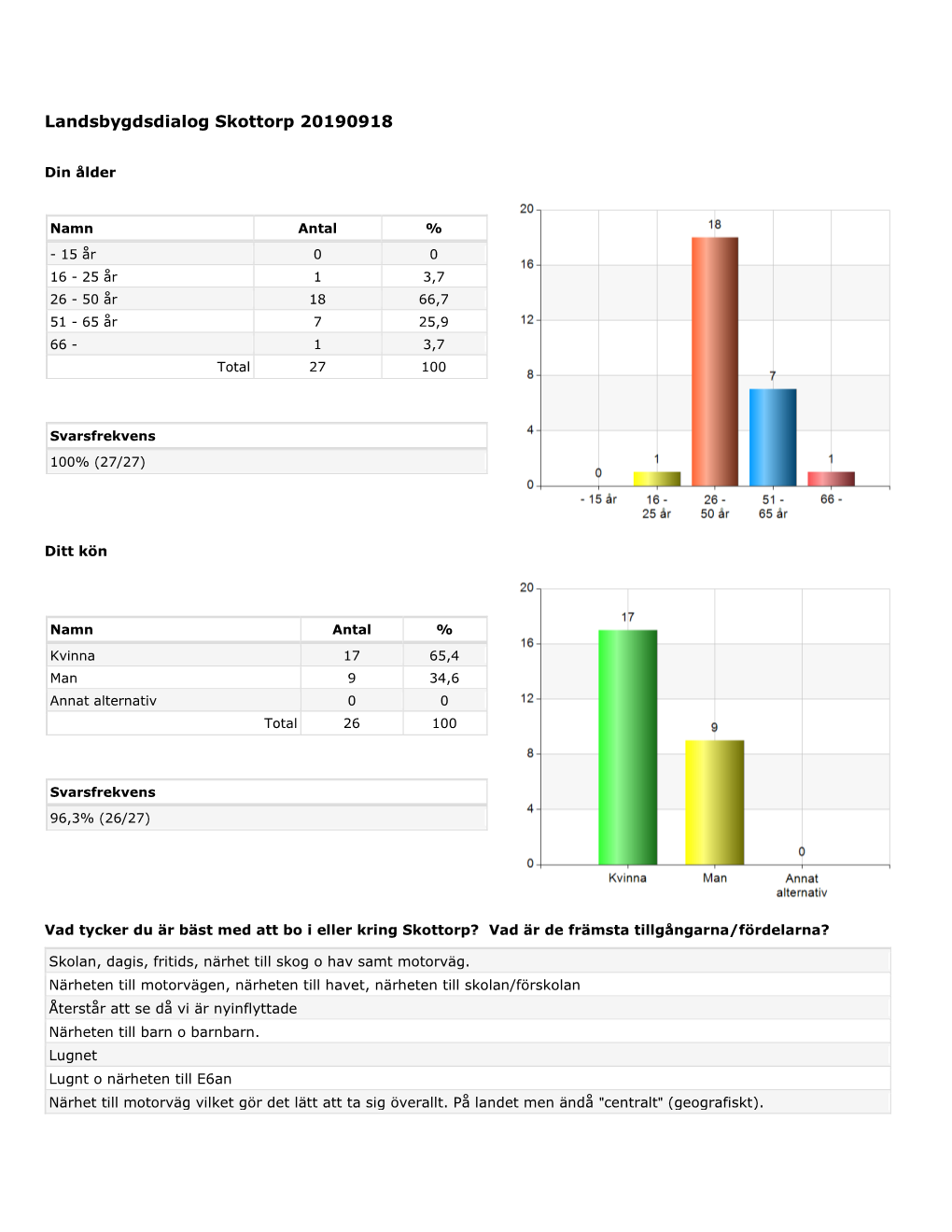 Landsbygdsdialog Skottorp 20190918