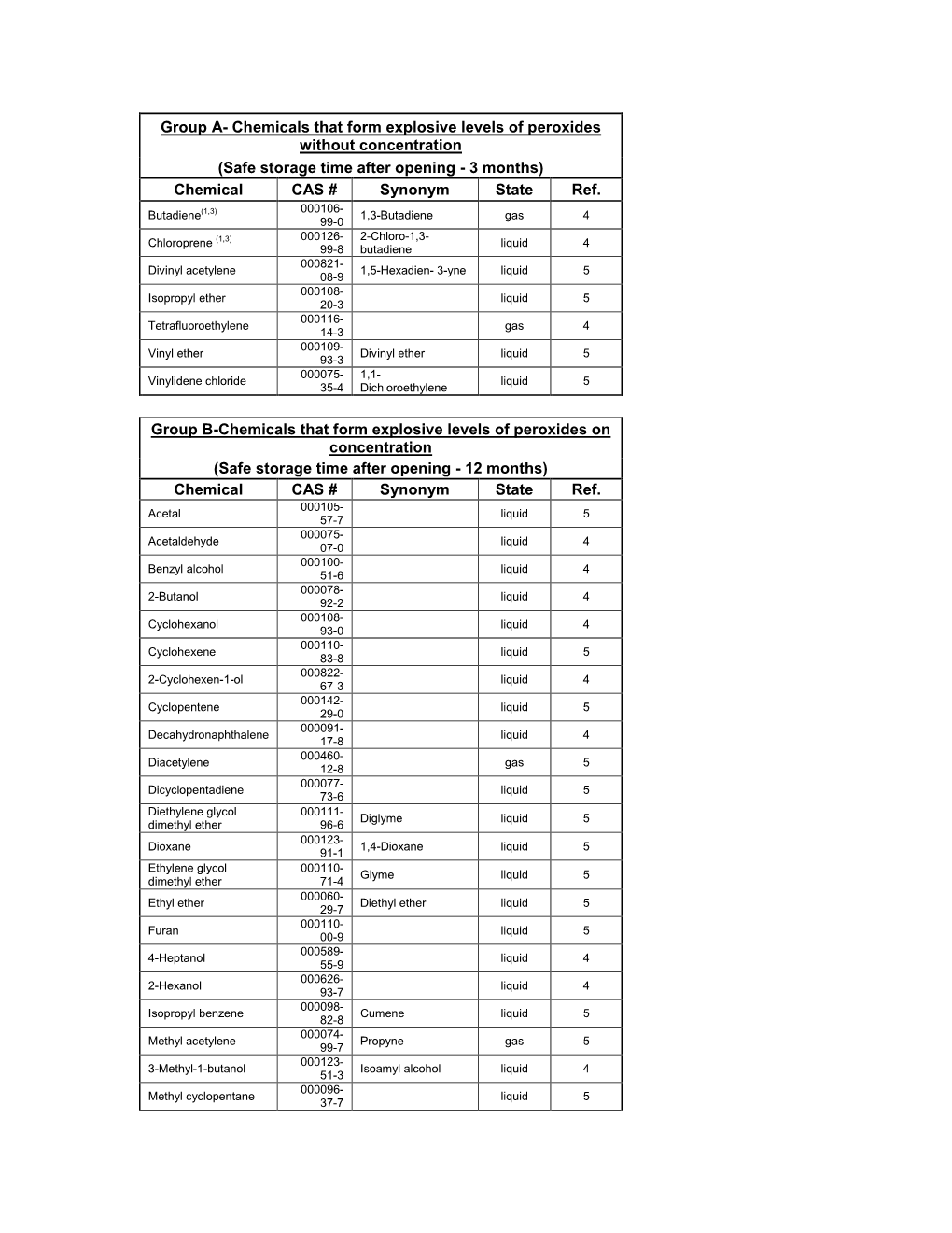 Chemicals That Form Explosive Levels of Peroxides Without Concentration (Safe Storage Time After Opening - 3 Months) Chemical CAS # Synonym State Ref