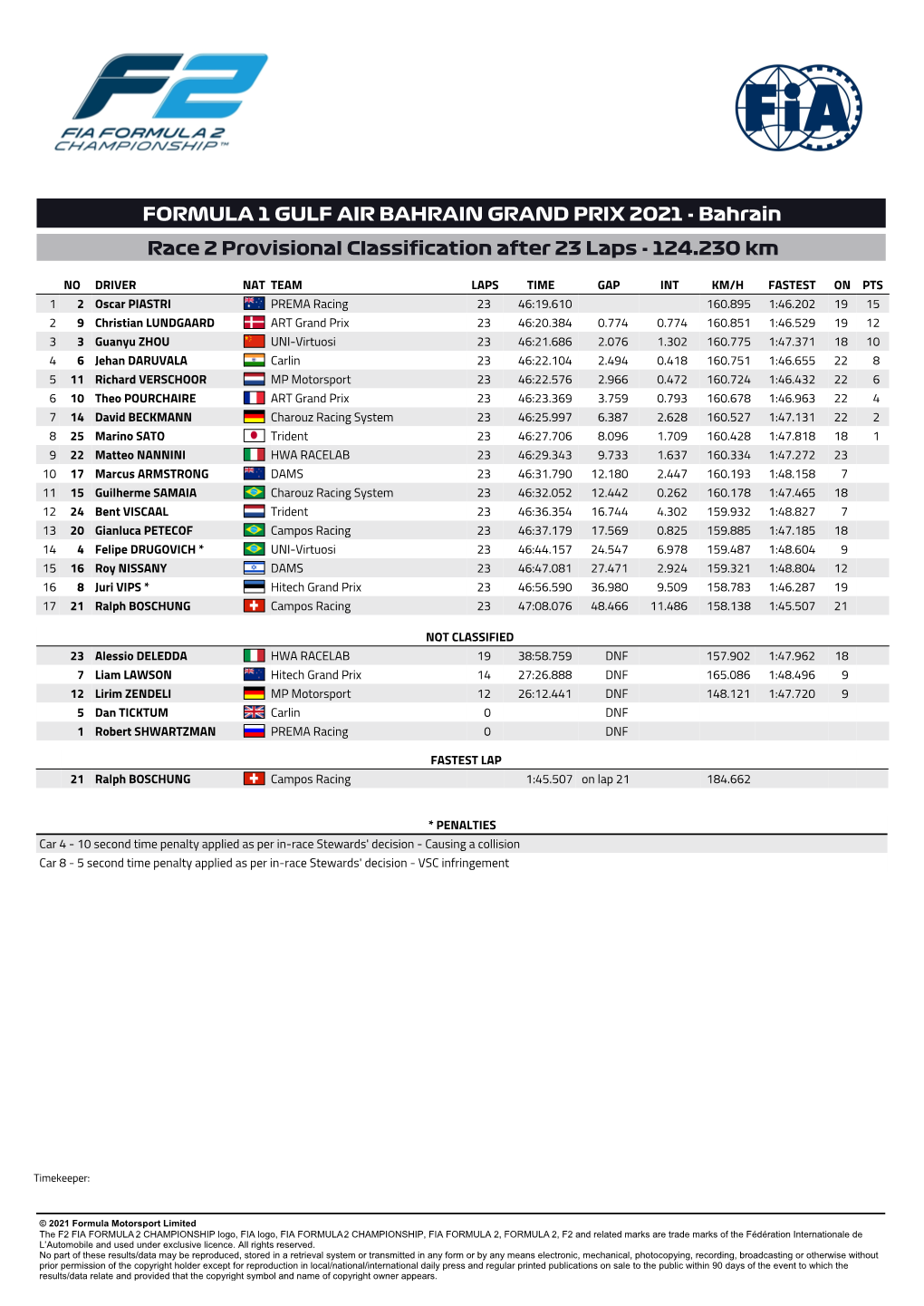 FORMULA 1 GULF AIR BAHRAIN GRAND PRIX 2021 - Bahrain Race 2 Provisional Classification After 23 Laps - 124.230 Km