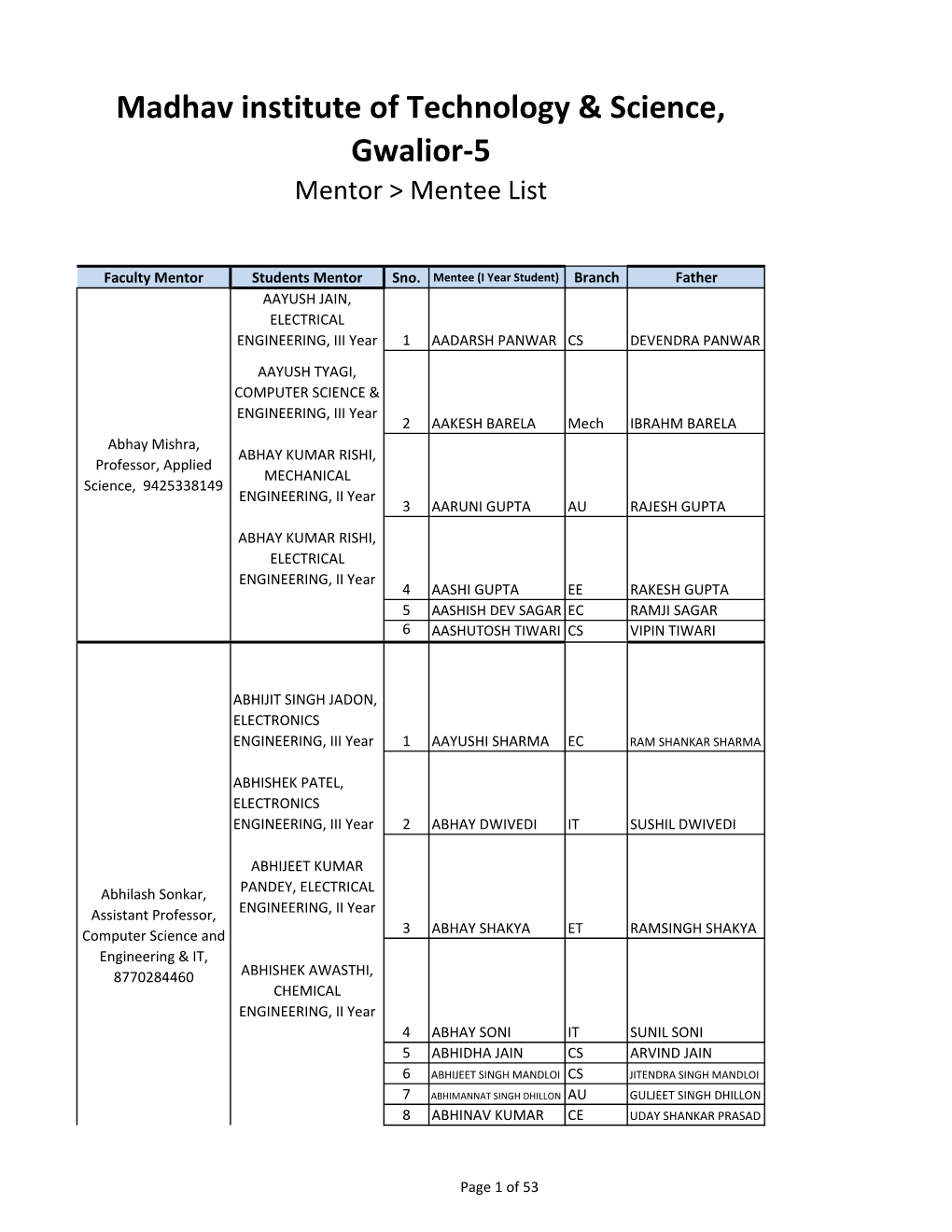 Madhav Institute of Technology & Science, Gwalior-5