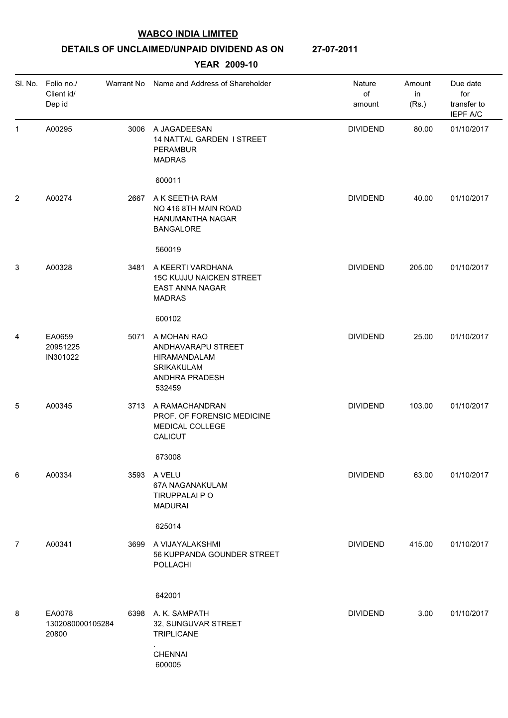 Wabco India Limited Details of Unclaimed/Unpaid Dividend As on 27-07-2011 Year 2009-10