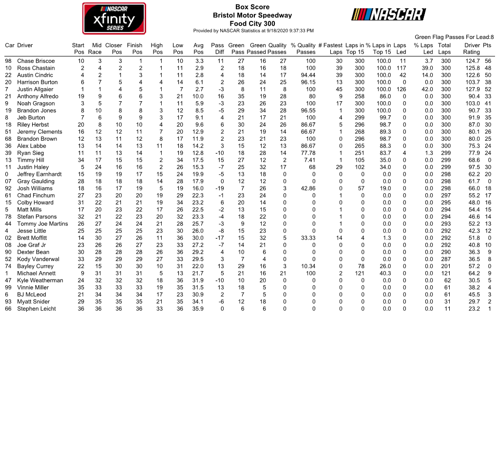 September 18, 2020 – Food City 300 at Bristol Motor Speedway