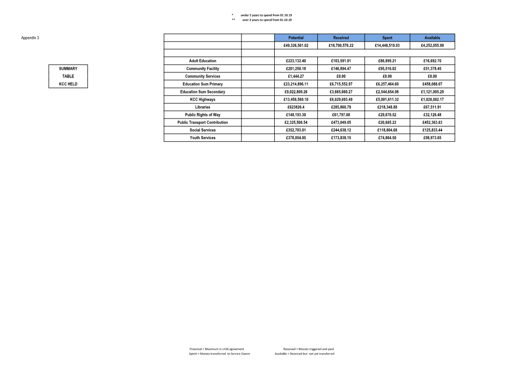 S106 Financial Report